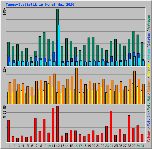Tages-Statistik im Monat Mai 2026