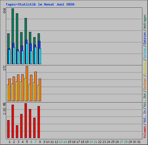 Tages-Statistik im Monat Juni 2026