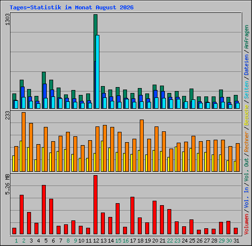 Tages-Statistik im Monat August 2026