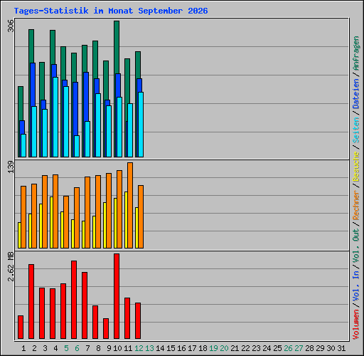 Tages-Statistik im Monat September 2026