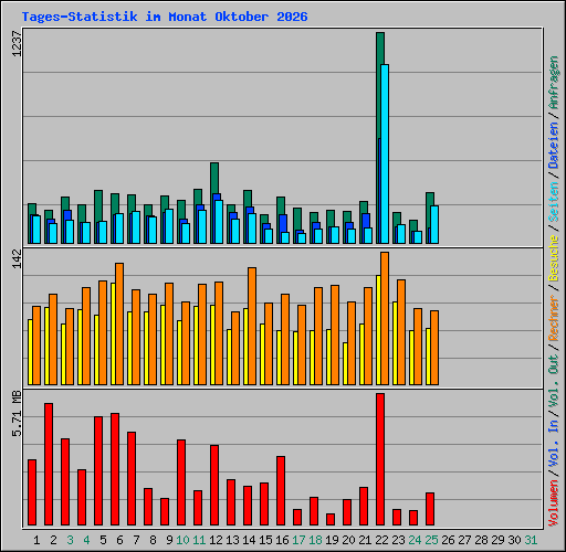 Tages-Statistik im Monat Oktober 2026