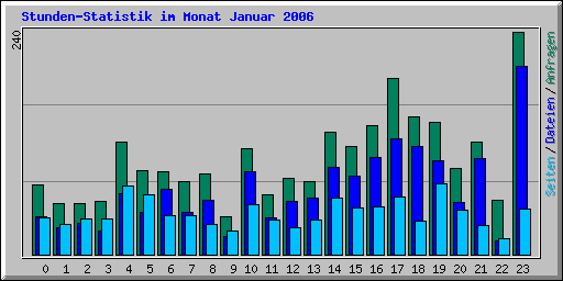 Stunden-Statistik im Monat Januar 2006