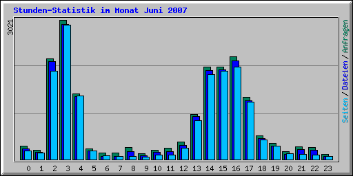 Stunden-Statistik im Monat Juni 2007