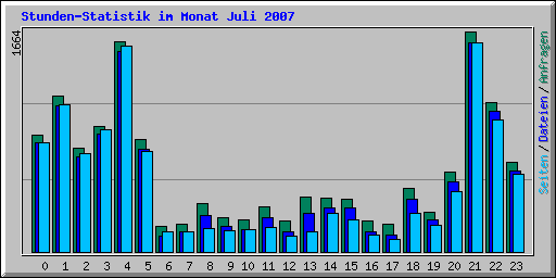 Stunden-Statistik im Monat Juli 2007