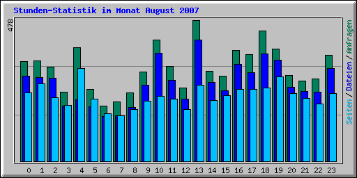 Stunden-Statistik im Monat August 2007
