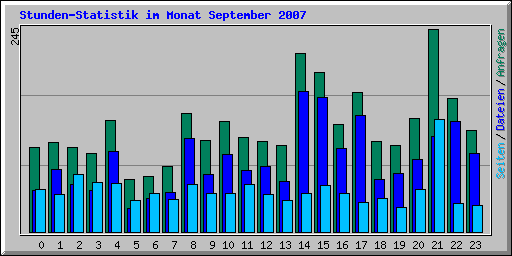 Stunden-Statistik im Monat September 2007
