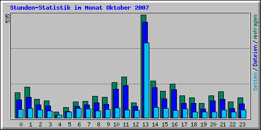 Stunden-Statistik im Monat Oktober 2007