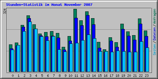 Stunden-Statistik im Monat November 2007
