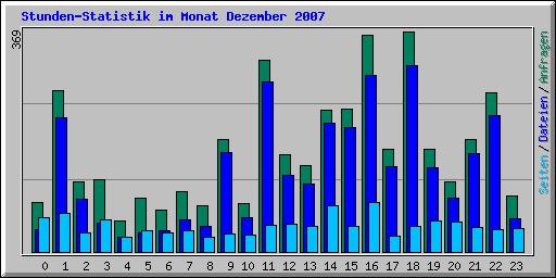 Stunden-Statistik im Monat Dezember 2007