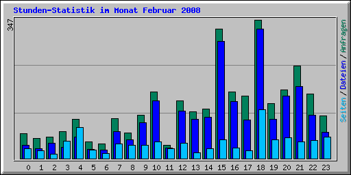 Stunden-Statistik im Monat Februar 2008