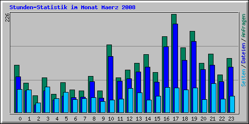Stunden-Statistik im Monat Maerz 2008
