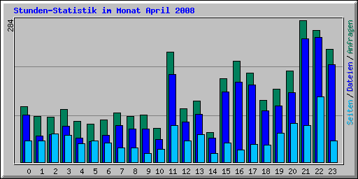 Stunden-Statistik im Monat April 2008