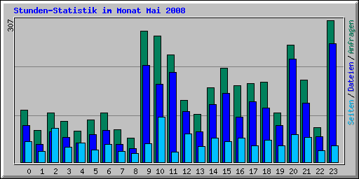 Stunden-Statistik im Monat Mai 2008