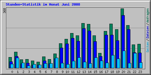 Stunden-Statistik im Monat Juni 2008