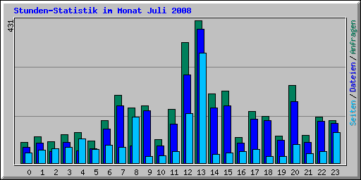 Stunden-Statistik im Monat Juli 2008