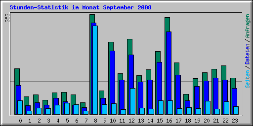 Stunden-Statistik im Monat September 2008
