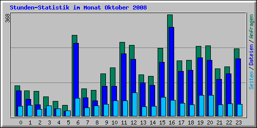 Stunden-Statistik im Monat Oktober 2008
