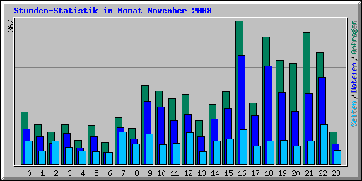 Stunden-Statistik im Monat November 2008