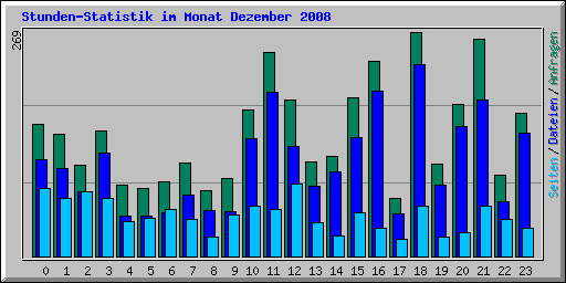 Stunden-Statistik im Monat Dezember 2008