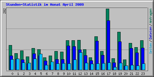 Stunden-Statistik im Monat April 2009