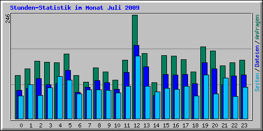 Stunden-Statistik im Monat Juli 2009
