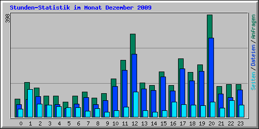 Stunden-Statistik im Monat Dezember 2009