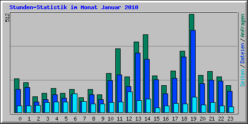 Stunden-Statistik im Monat Januar 2010