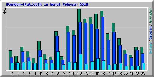 Stunden-Statistik im Monat Februar 2010