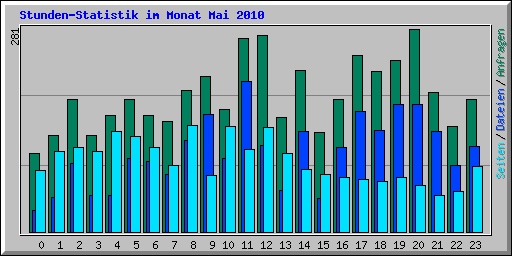 Stunden-Statistik im Monat Mai 2010