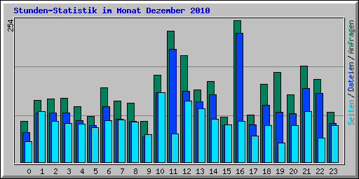 Stunden-Statistik im Monat Dezember 2010