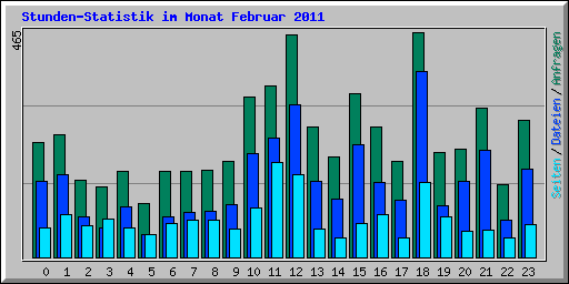 Stunden-Statistik im Monat Februar 2011