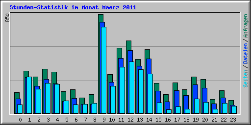Stunden-Statistik im Monat Maerz 2011