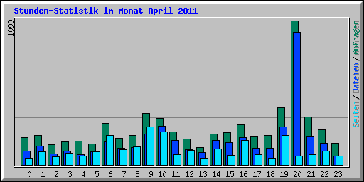 Stunden-Statistik im Monat April 2011