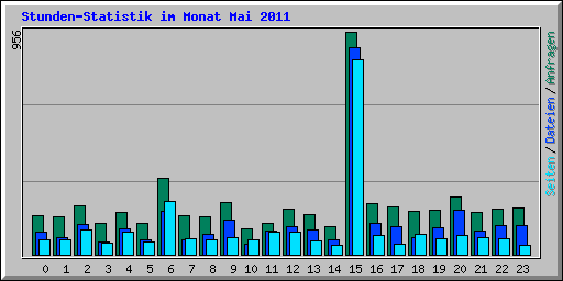 Stunden-Statistik im Monat Mai 2011