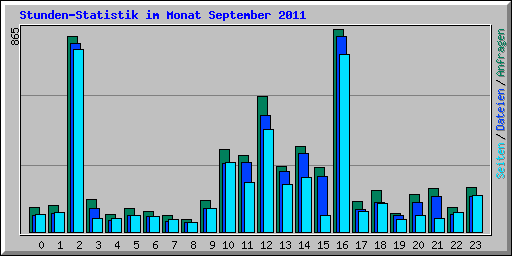 Stunden-Statistik im Monat September 2011