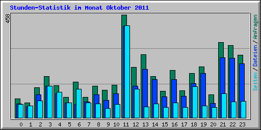 Stunden-Statistik im Monat Oktober 2011