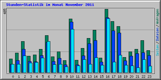 Stunden-Statistik im Monat November 2011