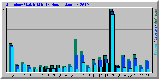 Stunden-Statistik im Monat Januar 2012