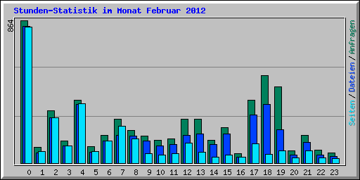 Stunden-Statistik im Monat Februar 2012