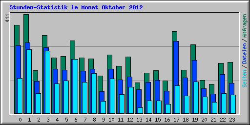 Stunden-Statistik im Monat Oktober 2012
