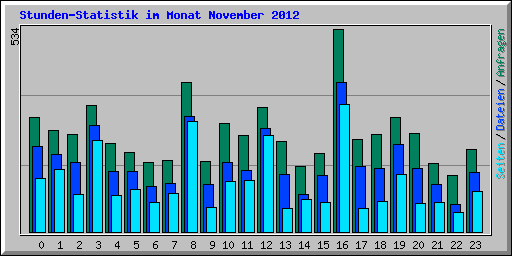Stunden-Statistik im Monat November 2012