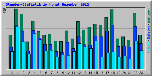 Stunden-Statistik im Monat Dezember 2012