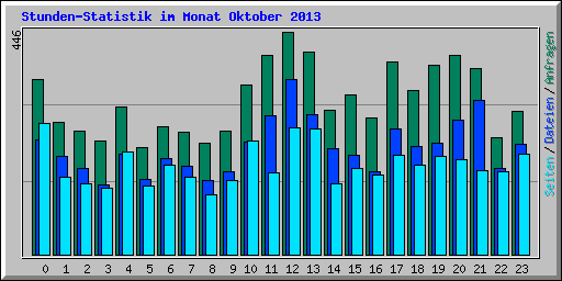 Stunden-Statistik im Monat Oktober 2013