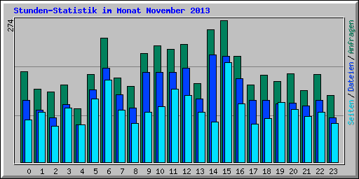 Stunden-Statistik im Monat November 2013