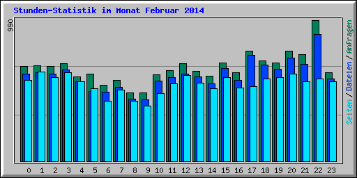 Stunden-Statistik im Monat Februar 2014