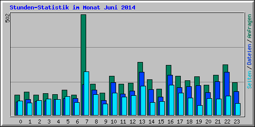 Stunden-Statistik im Monat Juni 2014
