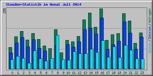 Stunden-Statistik im Monat Juli 2014