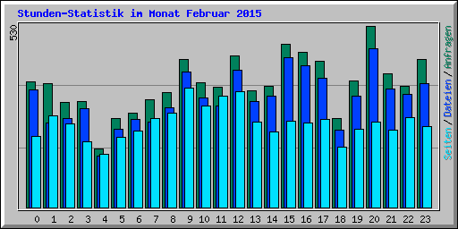 Stunden-Statistik im Monat Februar 2015