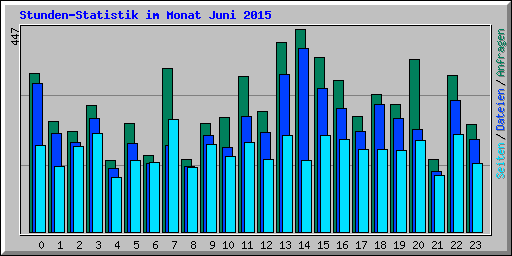 Stunden-Statistik im Monat Juni 2015