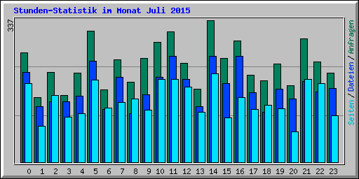 Stunden-Statistik im Monat Juli 2015